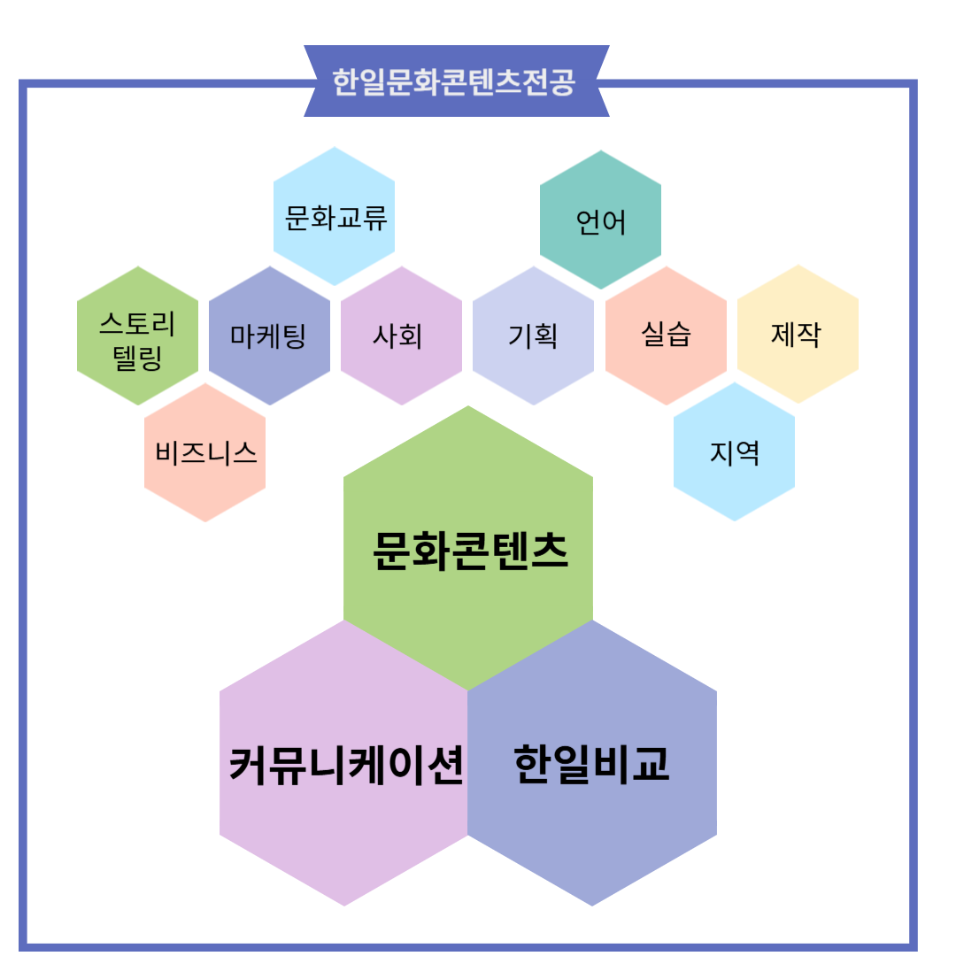 한일문화콘텐츠학은 일본학(언어, 문학, 문화, 정치 등), 비교문화학, 문화콘텐츠학을 접목시킨 학문